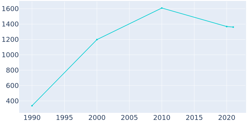 Population Graph For Mason, 1990 - 2022