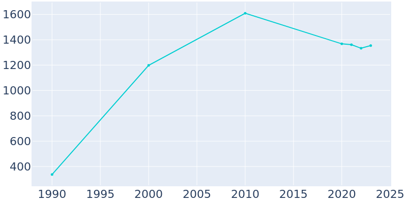 Population Graph For Mason, 1990 - 2022