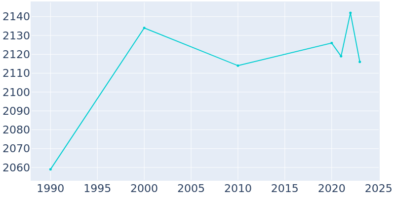 Population Graph For Mason, 1990 - 2022