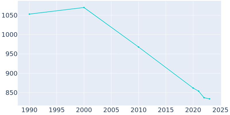 Population Graph For Mason, 1990 - 2022