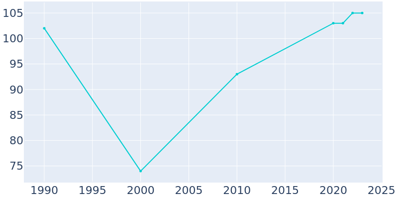 Population Graph For Mason, 1990 - 2022