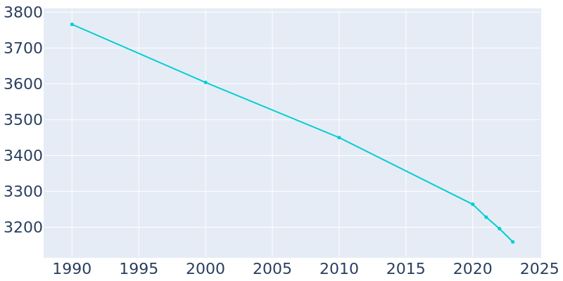 Population Graph For Masontown, 1990 - 2022