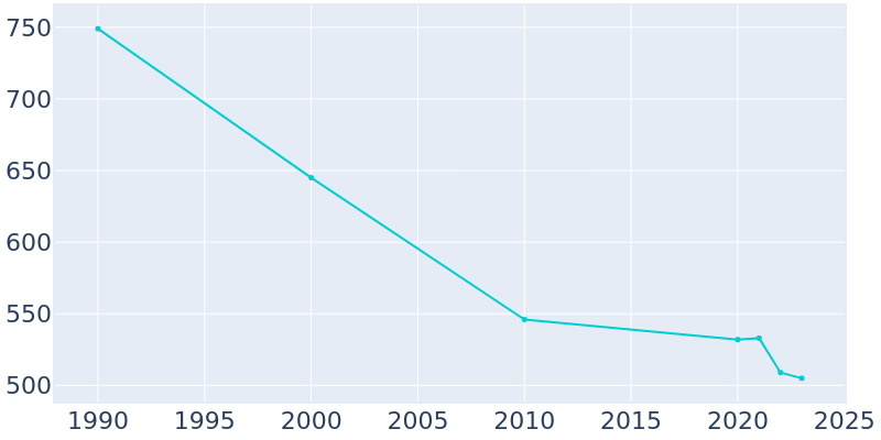 Population Graph For Masontown, 1990 - 2022