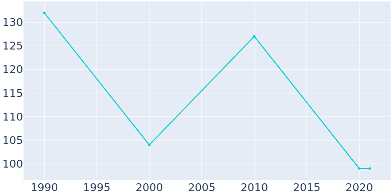 Population Graph For Masonville, 1990 - 2022