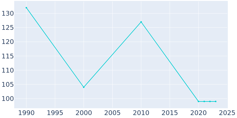 Population Graph For Masonville, 1990 - 2022