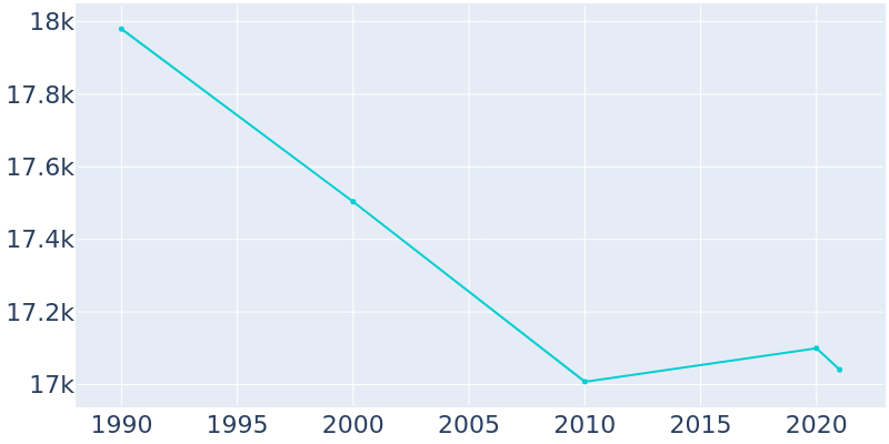 Population Graph For Massapequa Park, 1990 - 2022
