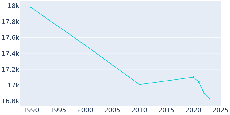 Population Graph For Massapequa Park, 1990 - 2022