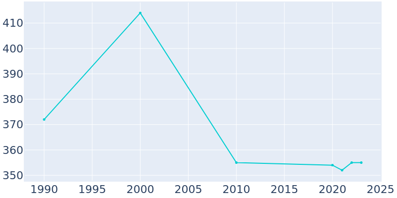 Population Graph For Massena, 1990 - 2022