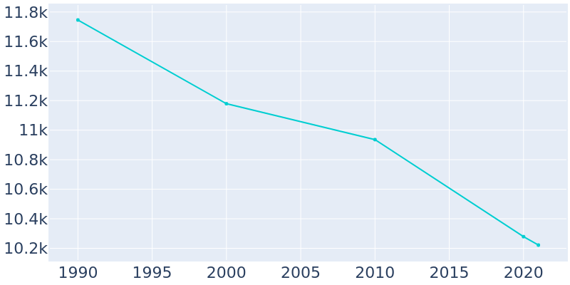 Population Graph For Massena, 1990 - 2022
