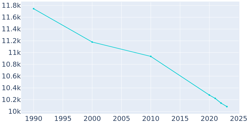 Population Graph For Massena, 1990 - 2022