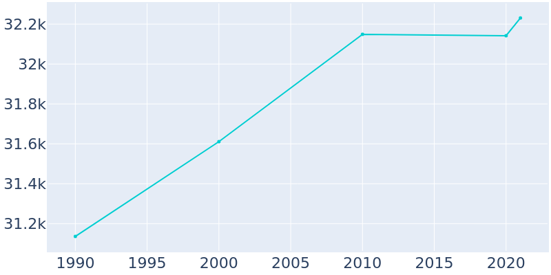 Population Graph For Massillon, 1990 - 2022