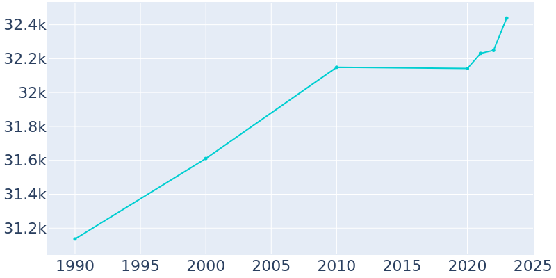 Population Graph For Massillon, 1990 - 2022