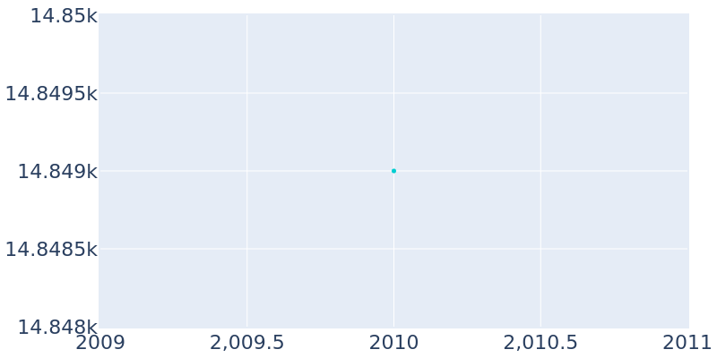 Population Graph For Mastic Beach, 2010 - 2022