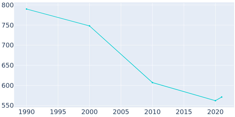 Population Graph For Matador, 1990 - 2022