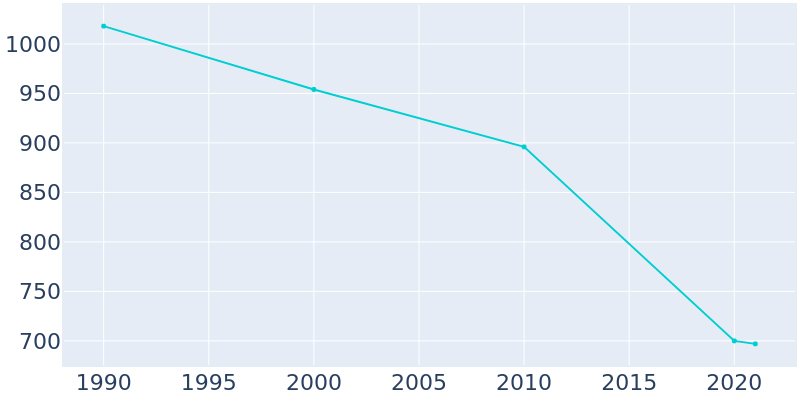 Population Graph For Matamoras, 1990 - 2022