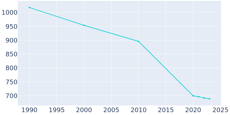 Population Graph For Matamoras (New Matamoras), 1990 - 2022