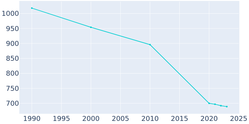 Population Graph For Matamoras, 1990 - 2022