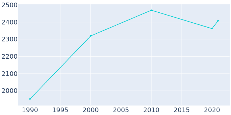 Population Graph For Matamoras, 1990 - 2022