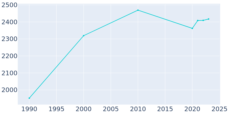 Population Graph For Matamoras, 1990 - 2022