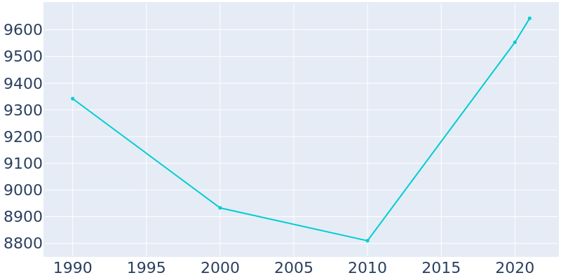 Population Graph For Matawan, 1990 - 2022
