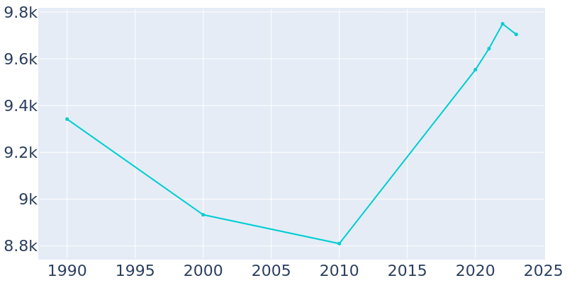 Population Graph For Matawan, 1990 - 2022