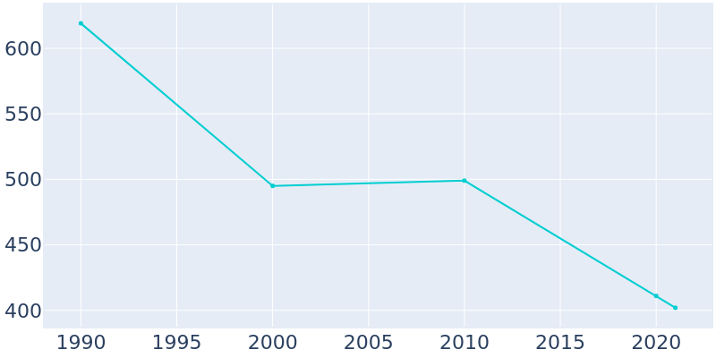Population Graph For Matewan, 1990 - 2022