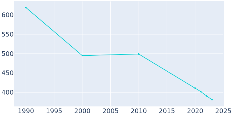 Population Graph For Matewan, 1990 - 2022