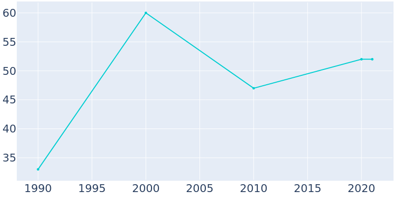 Population Graph For Matfield Green, 1990 - 2022