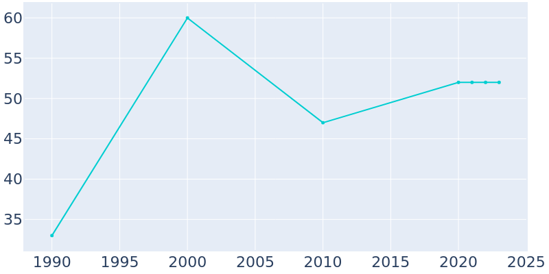 Population Graph For Matfield Green, 1990 - 2022