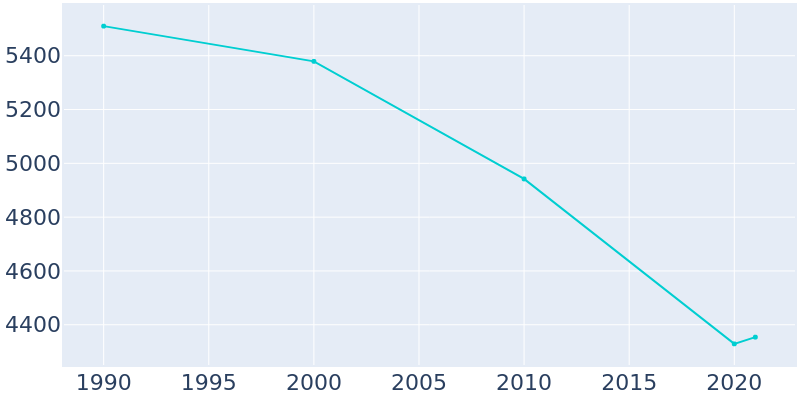 Population Graph For Mathis, 1990 - 2022