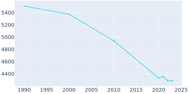 Population Graph For Mathis, 1990 - 2022