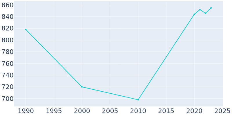 Population Graph For Mathiston, 1990 - 2022