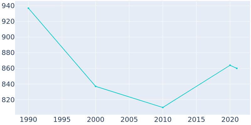 Population Graph For Matinecock, 1990 - 2022