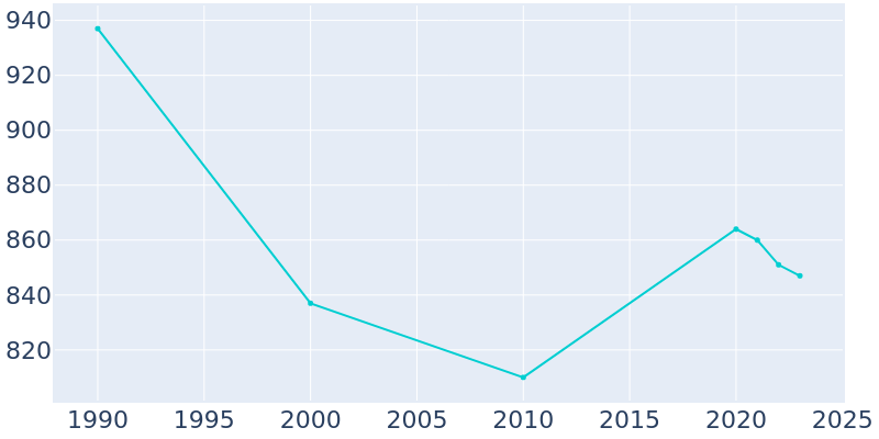 Population Graph For Matinecock, 1990 - 2022