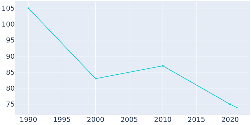 Population Graph For Matlock, 1990 - 2022