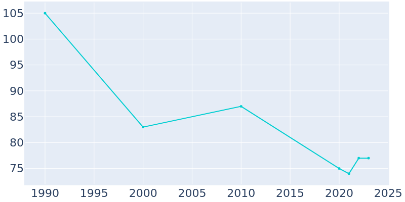 Population Graph For Matlock, 1990 - 2022