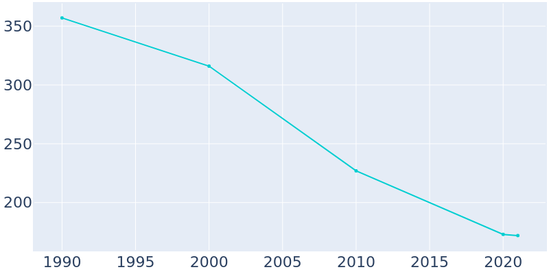 Population Graph For Matoaka, 1990 - 2022