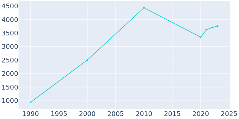 Population Graph For Mattawa, 1990 - 2022