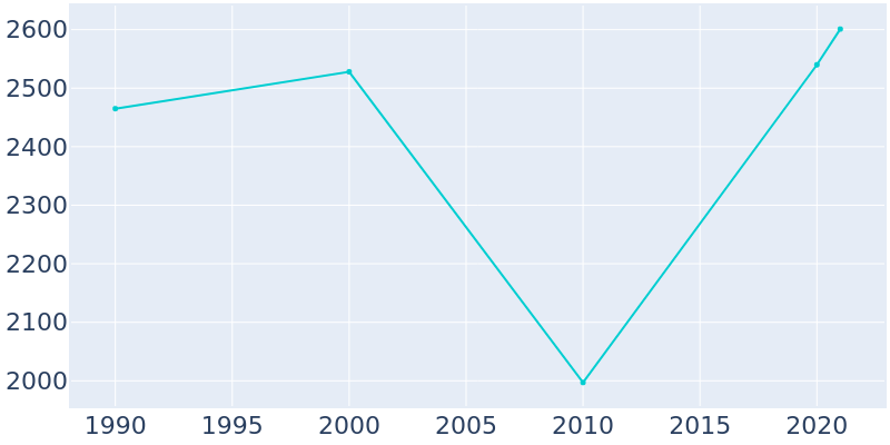 Population Graph For Mattawan, 1990 - 2022