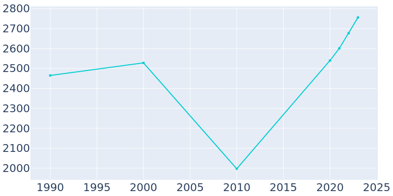 Population Graph For Mattawan, 1990 - 2022