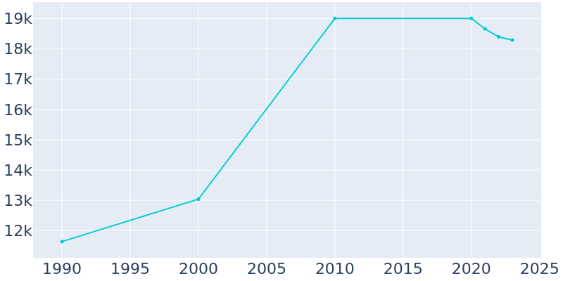 Population Graph For Matteson, 1990 - 2022