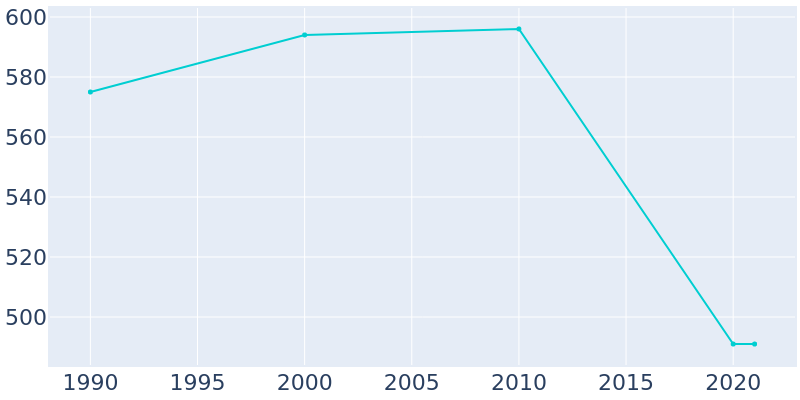 Population Graph For Matthews, 1990 - 2022