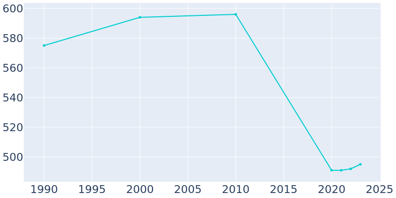 Population Graph For Matthews, 1990 - 2022