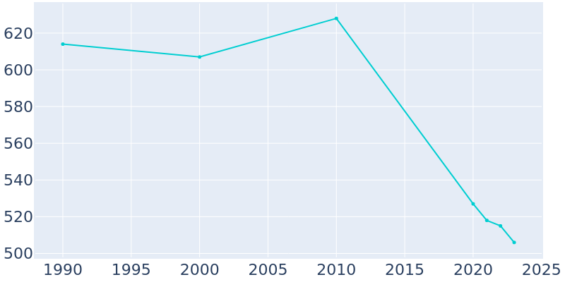 Population Graph For Matthews, 1990 - 2022