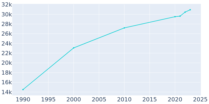 Population Graph For Matthews, 1990 - 2022