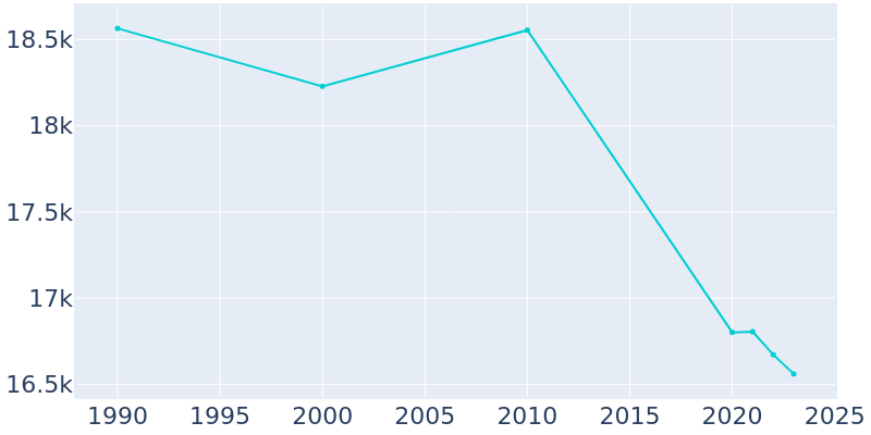 Population Graph For Mattoon, 1990 - 2022