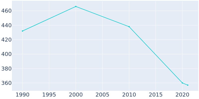 Population Graph For Mattoon, 1990 - 2022