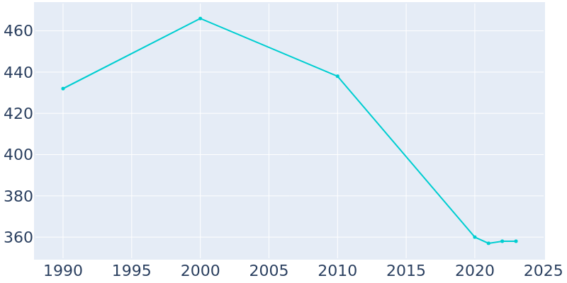 Population Graph For Mattoon, 1990 - 2022