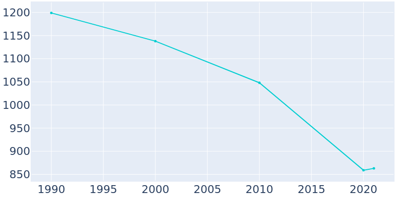 Population Graph For Maud, 1990 - 2022