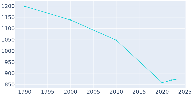 Population Graph For Maud, 1990 - 2022